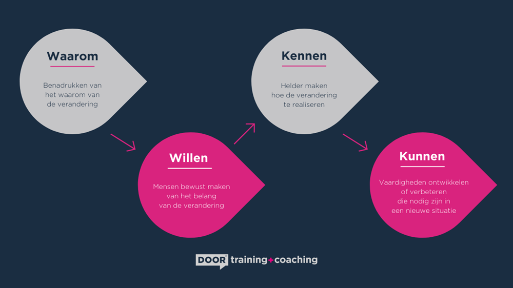 Verandermanagement-model | DOOR Training & Coaching